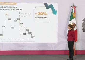 Sheinbaum reconoce que la extorsión sigue siendo el único delito sin reducción