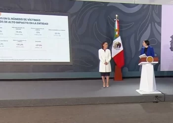 Gobierno federal reporta alza de 2.3% en extorsiones durante 2025