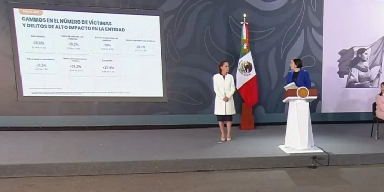 Gobierno federal reporta alza de 2.3% en extorsiones durante 2025